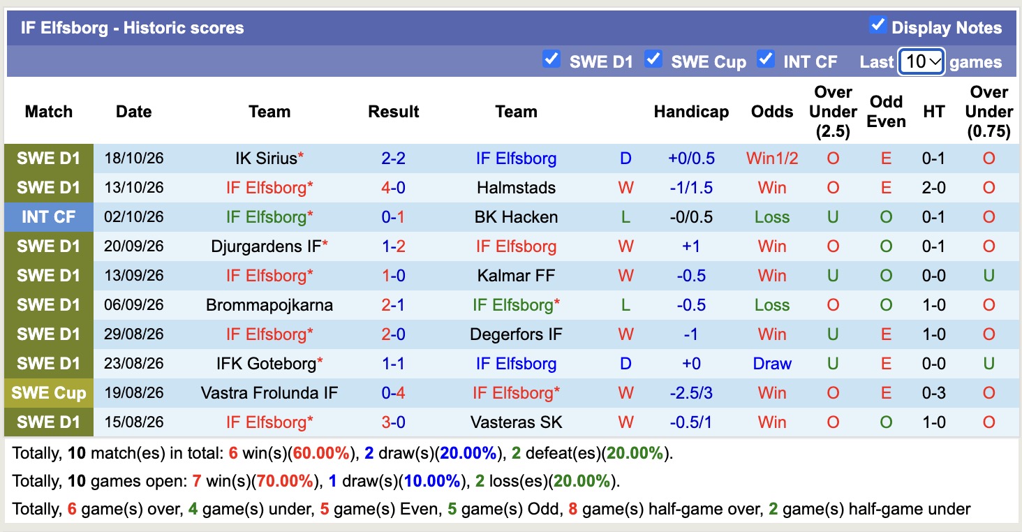 Nhận định, soi kèo Elfsborg vs Malmo, 00h00 ngày 24/10: Chủ nhà đáng tin - Ảnh 1