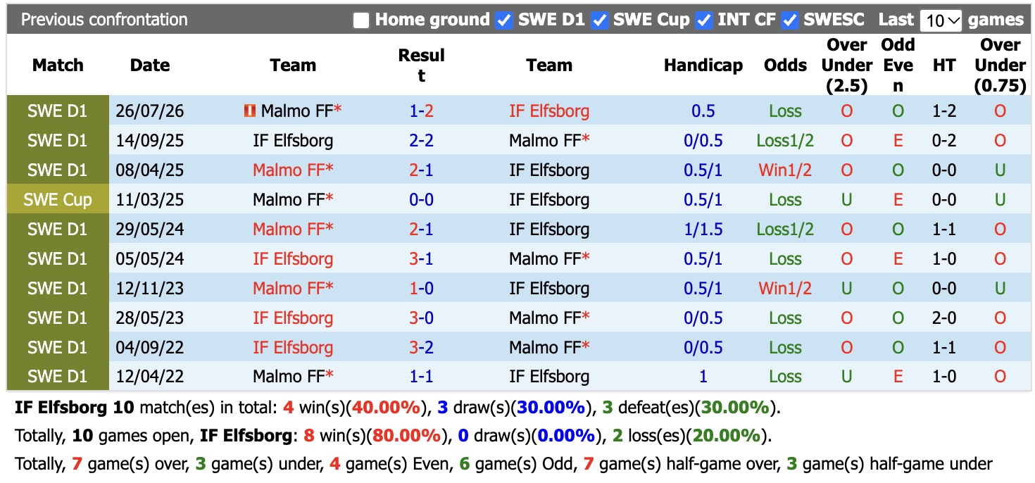 Nhận định, soi kèo Elfsborg vs Malmo, 00h00 ngày 24/10: Chủ nhà đáng tin - Ảnh 3