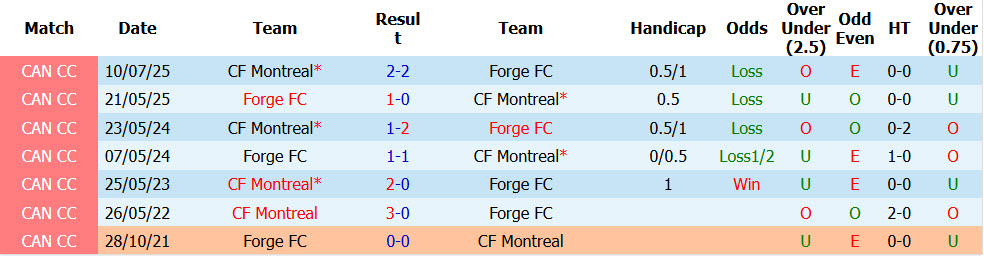 Nhận định, soi kèo Montreal vs Forge, 06h00 ngày 22/10: Tự tin giành cúp - Ảnh 4