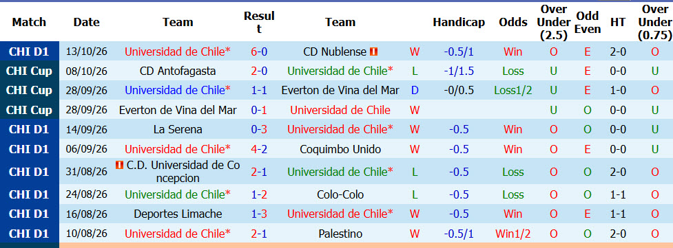 Nhận định, soi kèo Universidad de Chile vs Antofagasta, 06h00 ngày 22/10: Chưa từ bỏ - Ảnh 2