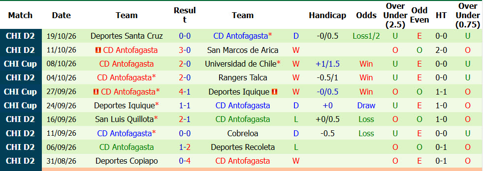 Nhận định, soi kèo Universidad de Chile vs Antofagasta, 06h00 ngày 22/10: Chưa từ bỏ - Ảnh 3