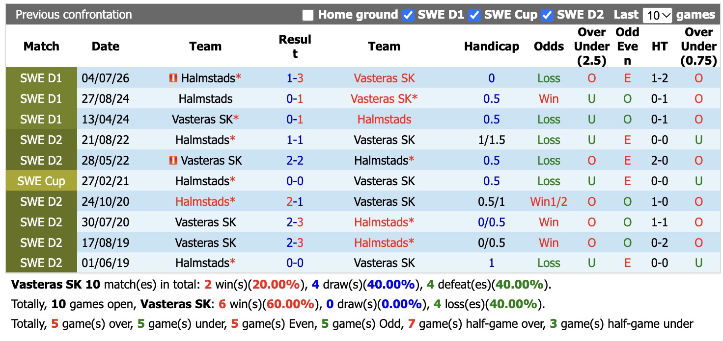 Nhận định, soi kèo Vasteras vs Halmstads, 00h00 ngày 24/10: Khó cứu Halmstads - Ảnh 3