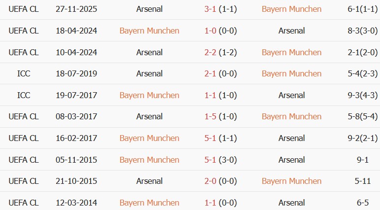Soi kèo góc Bayern Munich vs Arsenal, 02h00 ngày 22/10 - Ảnh 3