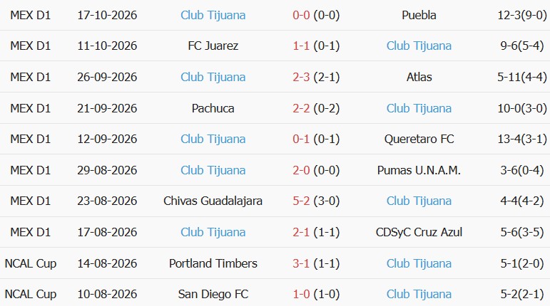 Soi kèo góc Deportivo Toluca vs Club Tijuana, 08h00 ngày 22/10 - Ảnh 2