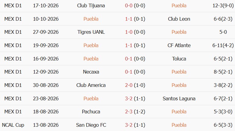 Soi kèo góc Puebla vs Monterrey, 08h00 ngày 22/10 - Ảnh 1