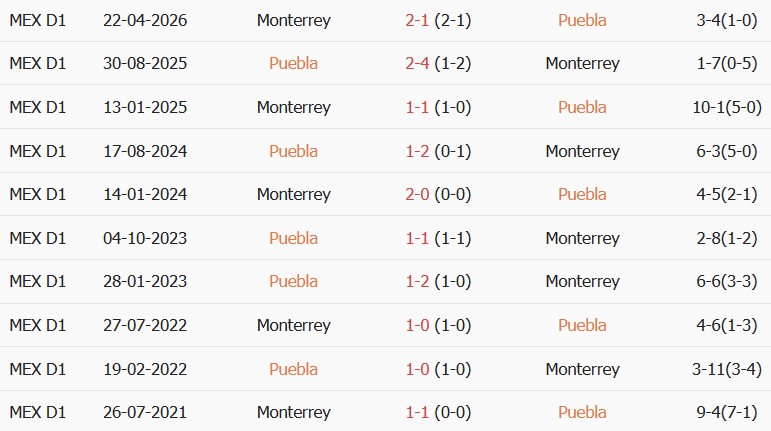Soi kèo góc Puebla vs Monterrey, 08h00 ngày 22/10 - Ảnh 3