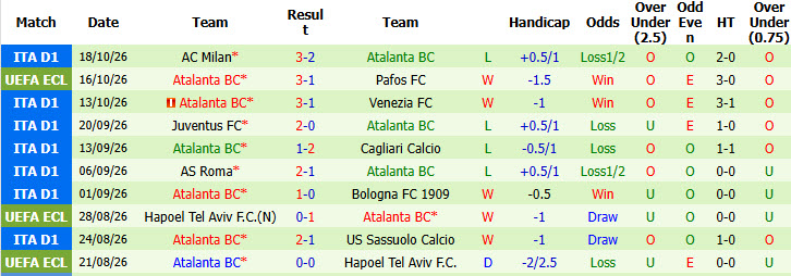 Nhận định, soi kèo Ajax vs Atalanta, 02h00 ngày 23/10: Phong độ thất thường - Ảnh 3