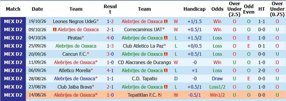 Nhận định, soi kèo Alebrijes de Oaxaca vs Hidalgo, 08h00 ngày 23/10: Một mất một còn - Ảnh 2