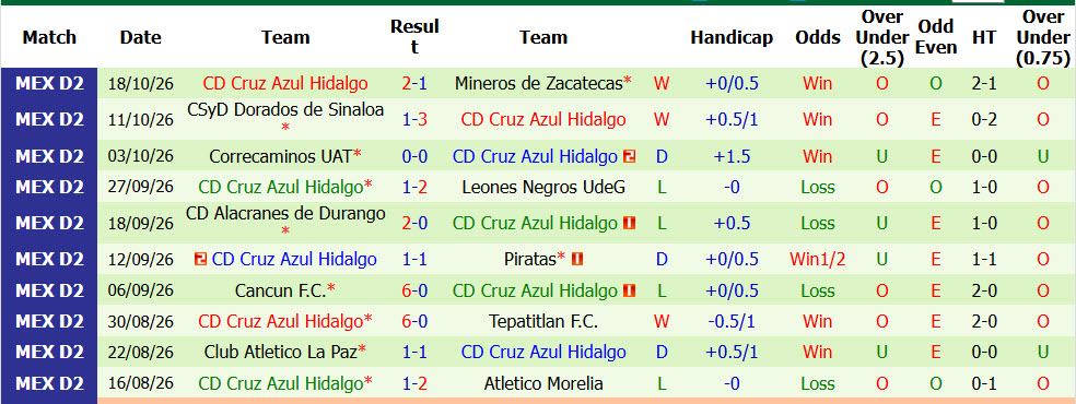 Nhận định, soi kèo Alebrijes de Oaxaca vs Hidalgo, 08h00 ngày 23/10: Một mất một còn - Ảnh 3