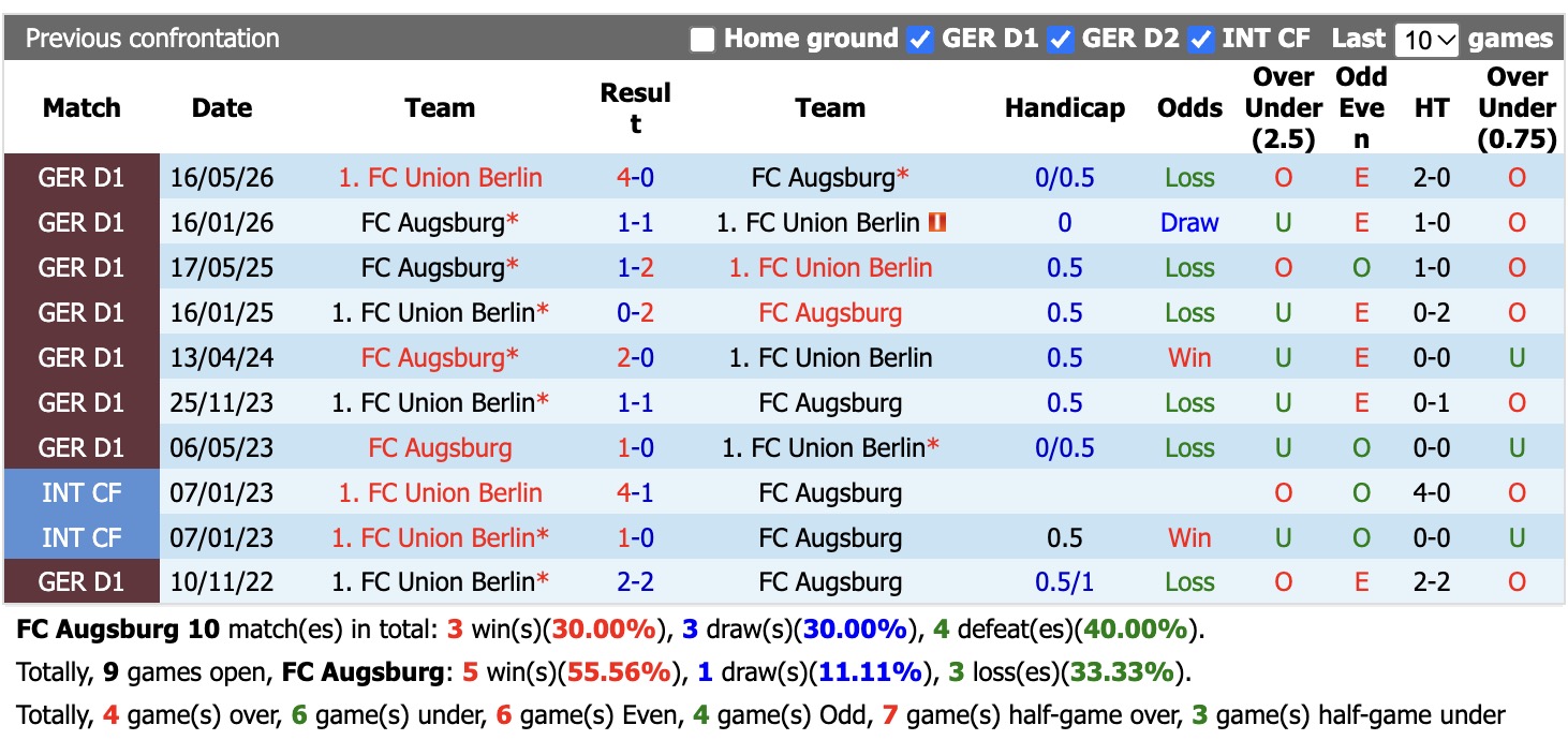 Nhận định, soi kèo Augsburg vs Union Berlin, 20h30 ngày 24/10: Khó tìm niềm vui - Ảnh 3
