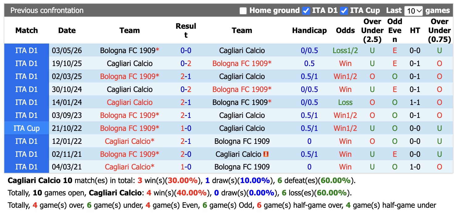 Nhận định, soi kèo Cagliari vs Bologna, 20h00 ngày 24/10: Tin vào chủ nhà - Ảnh 3