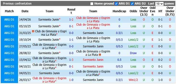 Nhận định, soi kèo Gimnasia vs Sarmiento, 5h00 ngày 24/10: Cân bằng - Ảnh 3