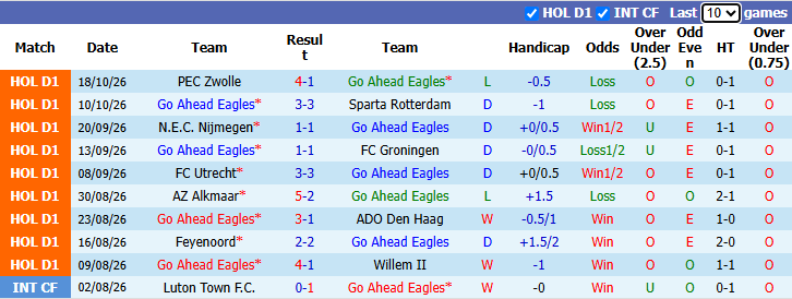 Nhận định, soi kèo Go Ahead Eagles vs Telstar, 1h00 ngày 24/10: Tiếp đà bất bại - Ảnh 2