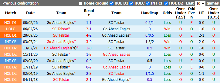 Nhận định, soi kèo Go Ahead Eagles vs Telstar, 1h00 ngày 24/10: Tiếp đà bất bại - Ảnh 4
