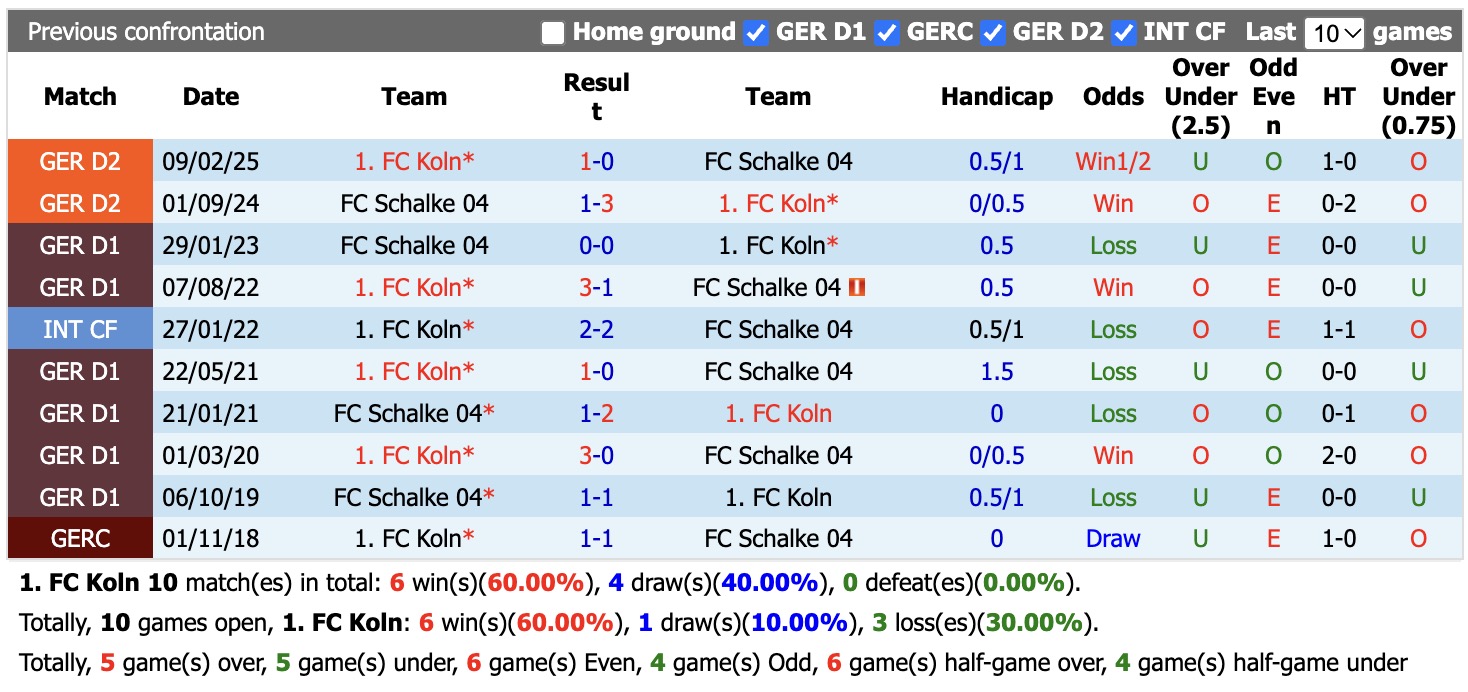 Nhận định, soi kèo Koln vs Schalke, 20h30 ngày 24/10: Điểm tựa sân nhà - Ảnh 3