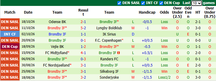 Nhận định, soi kèo Randers vs Brondby, 0h00 ngày 24/10: Đòi nợ - Ảnh 3