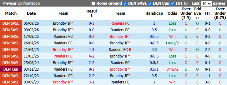 Nhận định, soi kèo Randers vs Brondby, 0h00 ngày 24/10: Đòi nợ - Ảnh 4