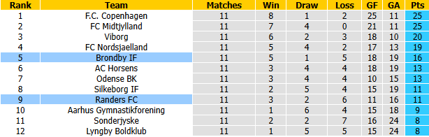 Nhận định, soi kèo Randers vs Brondby, 0h00 ngày 24/10: Đòi nợ - Ảnh 5