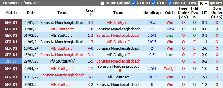 Nhận định, soi kèo Stuttgart vs Gladbach, 1h30 ngày 24/10: Cơ hội trời cho - Ảnh 4