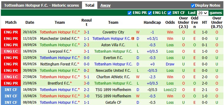 Nhận định, soi kèo Chelsea vs Tottenham, 23h30 ngày 24/10: Niềm vui ngắn chẳng tày gang - Ảnh 2