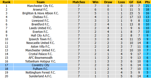 Nhận định, soi kèo Coventry vs Fulham, 21h00 ngày 24/10: Khách đòi nợ - Ảnh 5