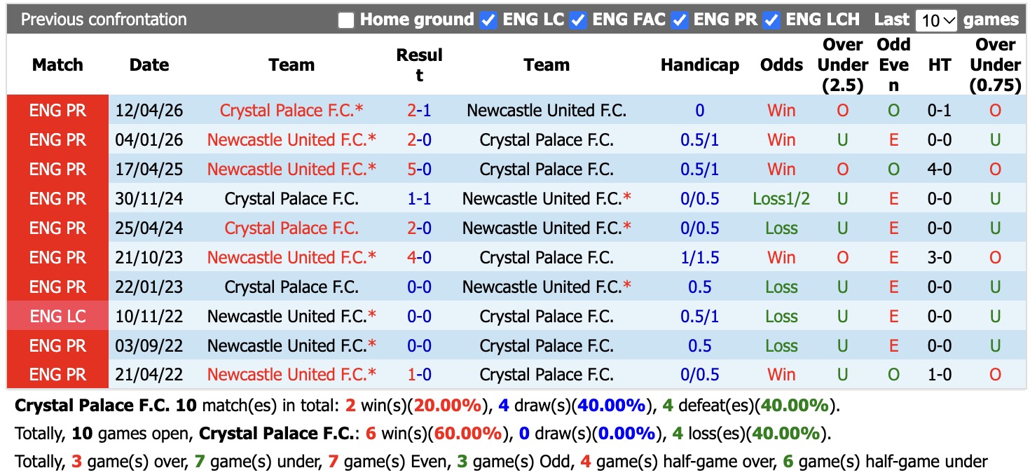 Nhận định, soi kèo Crystal Palace vs Newcastle, 21h00 ngày 25/10: Khách khó lấy điểm - Ảnh 3