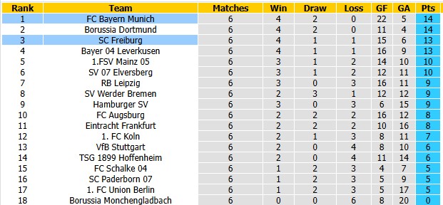 Nhận định, soi kèo Freiburg vs Bayern Munich, 23h30 ngày 25/10: Lực bất tòng tâm - Ảnh 4