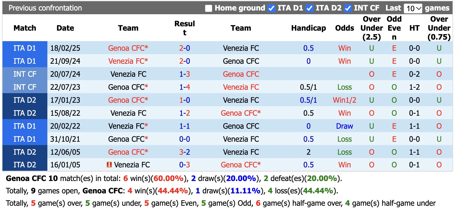 Nhận định, soi kèo Genoa vs Venezia, 21h00 ngày 25/10: Điểm tựa sân nhà - Ảnh 3