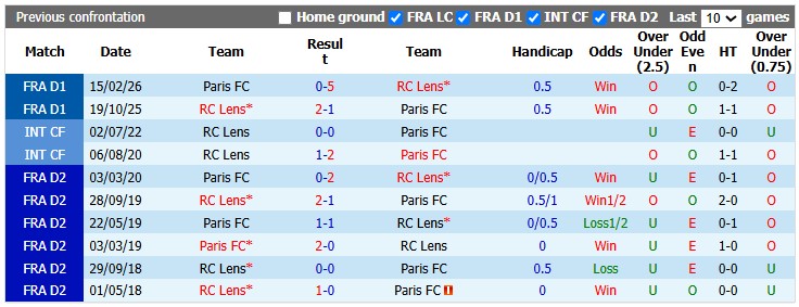 Nhận định, soi kèo Lens vs Paris FC, 1h45 ngày 25/10: Nắn gân ngựa ô - Ảnh 3