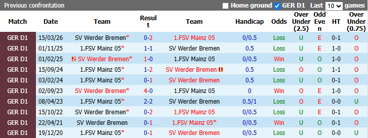 Nhận định, soi kèo Mainz vs Bremen, 20h30 ngày 24/10: Tiếp đà bất bại - Ảnh 5