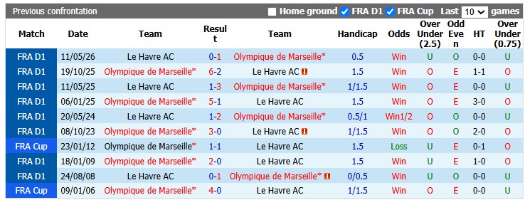 Nhận định, soi kèo Marseille vs Le Havre, 23h15 ngày 25/10: Game dễ - Ảnh 3