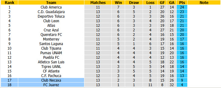 Nhận định, soi kèo Necaxa vs Juarez, 08h00 ngày 24/10: Giải cơn khát chiến thắng - Ảnh 5