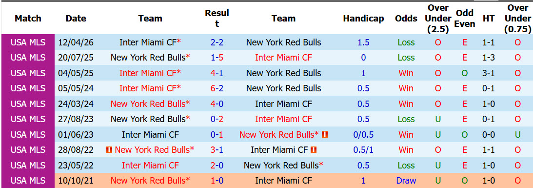 Nhận định, soi kèo New York Red Bulls vs Inter Miami, 04h30 ngày 25/10: Trận đấu thong dong - Ảnh 4