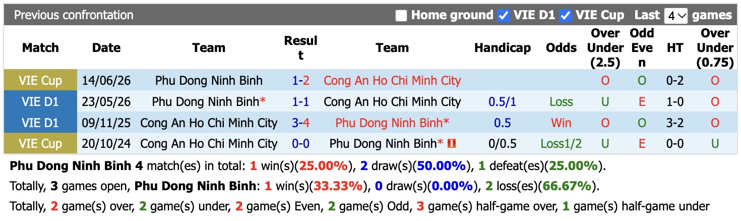Nhận định, soi kèo Ninh Bình vs Công An Hồ Chí Minh, 18h00 ngày 25/10: Không dễ đòi nợ - Ảnh 3