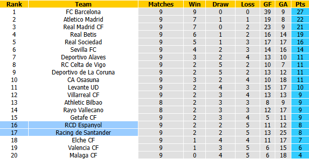 Nhận định, soi kèo Racing Santander vs Espanyol, 21h15 ngày 24/10: Tận dụng lợi thế - Ảnh 5
