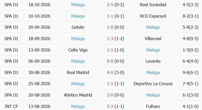Soi kèo góc Alaves vs Malaga, 02h00 ngày 24/10 - Ảnh 2