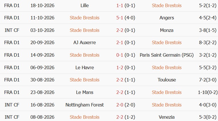 Soi kèo góc Brest vs Nice, 01h45 ngày 24/10 - Ảnh 1
