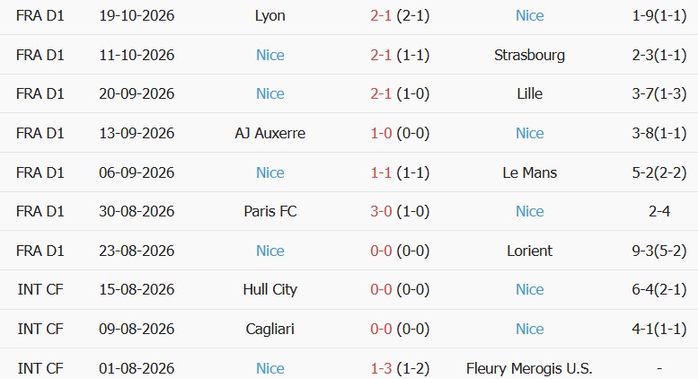Soi kèo góc Brest vs Nice, 01h45 ngày 24/10 - Ảnh 2