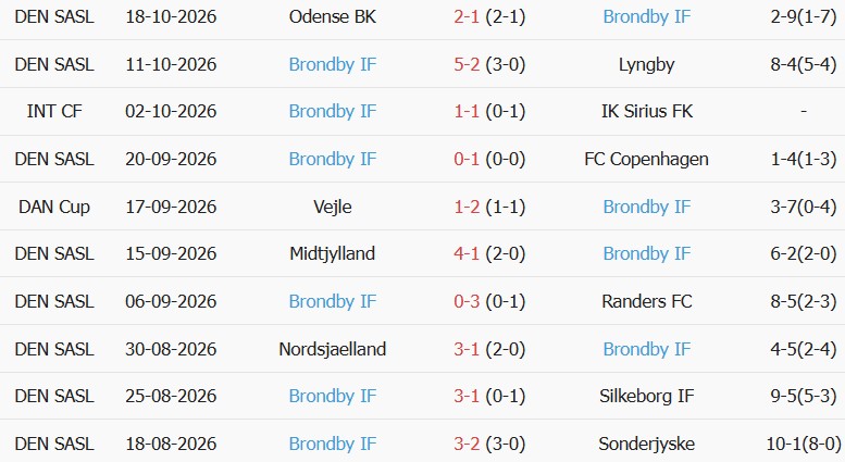 Soi kèo góc Randers vs Brondby, 00h00 ngày 24/10 - Ảnh 2