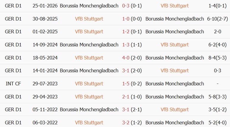 Soi kèo góc Stuttgart vs Gladbach, 01h30 ngày 24/10 - Ảnh 3