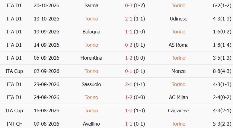 Soi kèo góc Torino vs Monza, 01h45 ngày 24/10 - Ảnh 1