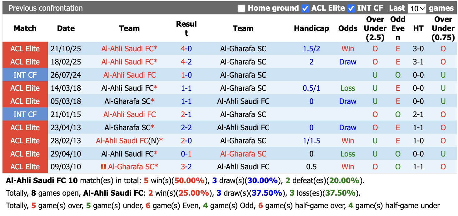 Nhận định, soi kèo Al-Ahli Saudi vs Al-Gharafa, 23h00 ngày 26/10: Nhà vô địch lên tiếng - Ảnh 3