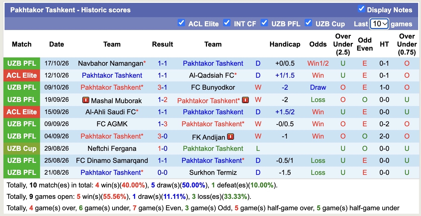 Nhận định, soi kèo Al Quwa Al Jawiya vs Pakhtakor Tashkent, 01h15 ngày 27/10: Tin tưởng Pakhtakor Tashkent - Ảnh 2