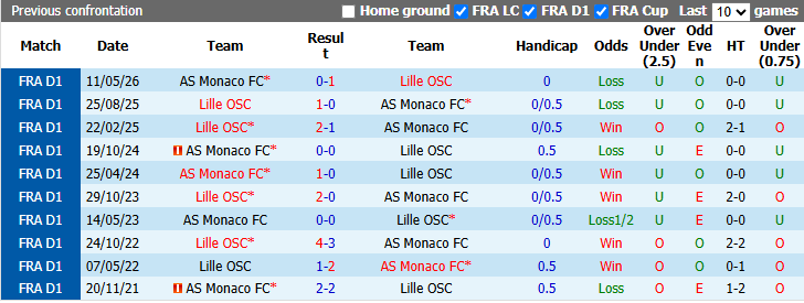 Nhận định, soi kèo AS Monaco vs Lille, 21h00 ngày 25/10: Chủ nhà phá dớp - Ảnh 4