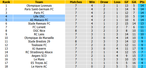 Nhận định, soi kèo AS Monaco vs Lille, 21h00 ngày 25/10: Chủ nhà phá dớp - Ảnh 5