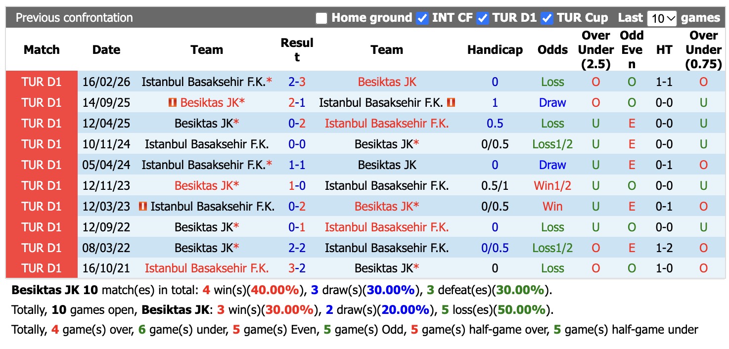 Nhận định, soi kèo Besiktas vs Basaksehir, 23h00 ngày 26/10: Thêm một lần đau - Ảnh 3