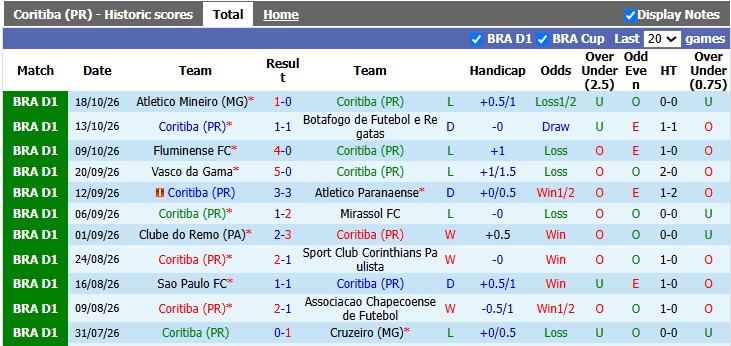 Nhận định, soi kèo Coritiba vs Gremio, 5h30 ngày 27/10: Cơ hội vươn lên - Ảnh 1