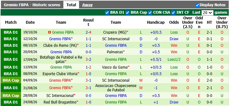 Nhận định, soi kèo Coritiba vs Gremio, 5h30 ngày 27/10: Cơ hội vươn lên - Ảnh 2