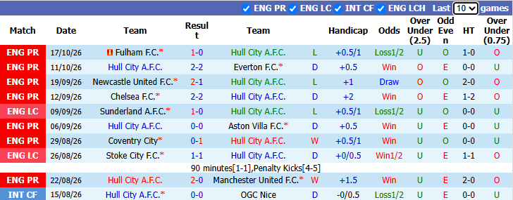 Nhận định, soi kèo Hull City vs Brentford, 21h00 ngày 25/10: Xốc lại tinh thần - Ảnh 2