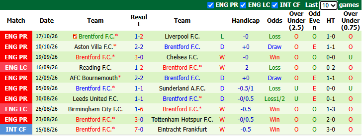Nhận định, soi kèo Hull City vs Brentford, 21h00 ngày 25/10: Xốc lại tinh thần - Ảnh 3